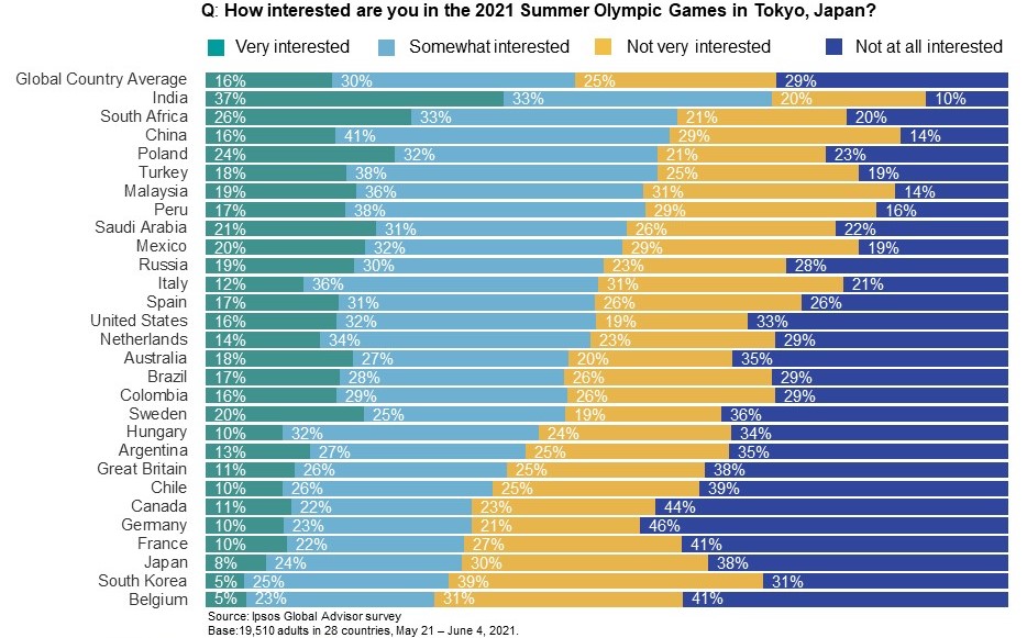 % who are interested and % who are not interested in the 2021 Summer Olympic Games in Tokyo, Japan