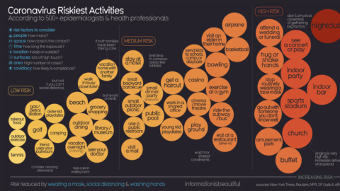 Coronavirus Riskiest Activities