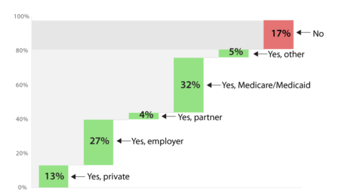 Research: Nearly One Fifth of Oklahomans Without Health Insurance