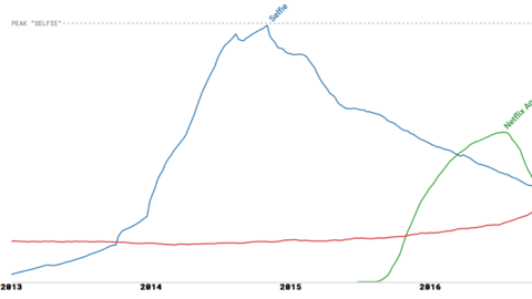 Data Visualization: Where New Slang Comes From