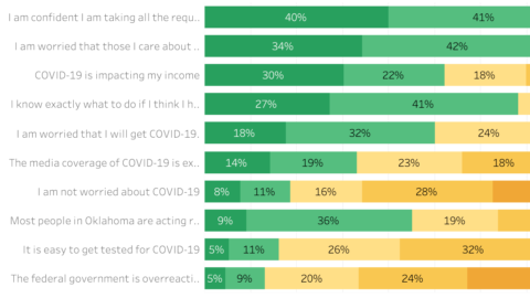 How Oklahomans are Responding to COVID-19