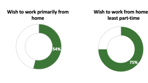 Survey Says: Americans Prefer Working Remotely