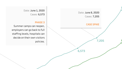 Data Shows COVID-19 OK Spike