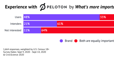 Can Peloton Expand their Customer Base? Survey Says!