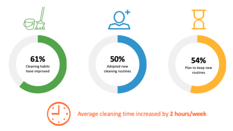 One Year Later – Americans are Cleaning More