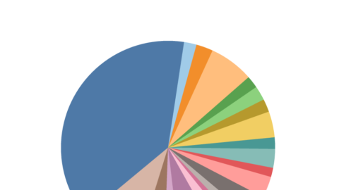 Pie Charts – How Bad are They Really?