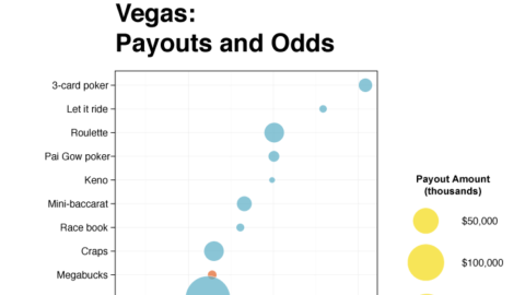 Betting Vegas: Games and Statistics