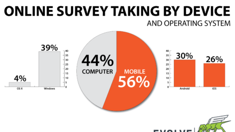 Online Surveys – Mobile Compatible or Mobile First?