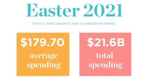 Consumer Spending Expected To Top The Charts This Easter