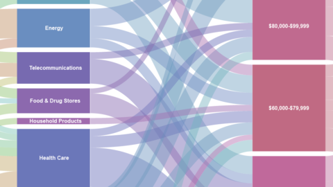 DATAVIZ: The Fortunes of the Fortune 50